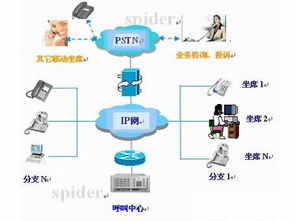 一体化呼叫中心解决方案 信息系统集成服务的核心引擎